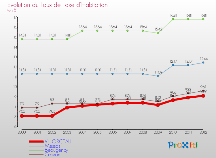 Evolution du taux de la taxe d'habitation pour VILLORCEAU et les communes proches Comparaison des taux de la taxe d'habitation pour VILLORCEAU et les communes voisines