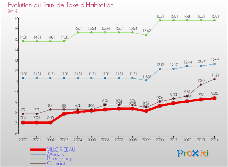 Evolution du taux de la taxe d'habitation pour VILLORCEAU et les communes proches de 2000 à 2014 Comparaison des taux de la taxe d'habitation pour VILLORCEAU et les communes voisines de 2000 à 2014