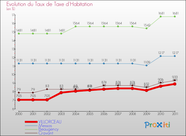 Evolution du taux de la taxe d'habitation pour VILLORCEAU et les communes proches Comparaison des taux de la taxe d'habitation pour VILLORCEAU et les communes voisines