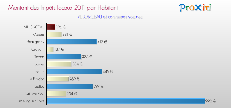 Montant des impôts locaux par Habitant pour VILLORCEAU et les communes proches Comparaison des impôts locaux par habitant pour VILLORCEAU et les communes voisines