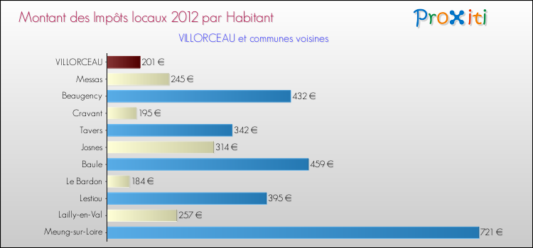 Montant des impôts locaux par Habitant pour VILLORCEAU et les communes proches Comparaison des impôts locaux par habitant pour VILLORCEAU et les communes voisines