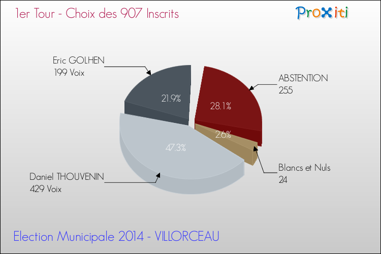 Résultats par rapport aux inscrits au 1er Tour des Elections Municipales 2014 de la commune de VILLORCEAU Elections Municipales 2014 - Résultats par rapport aux inscrits au 1er Tour pour la commune de VILLORCEAU