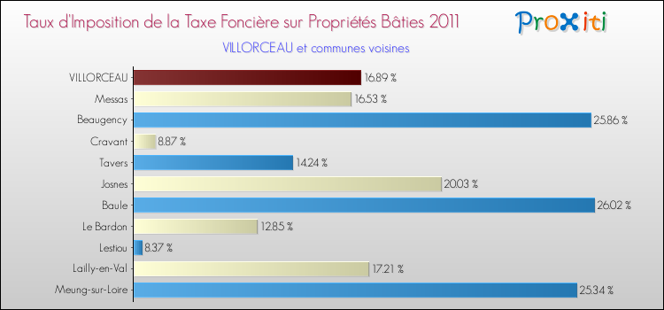 Taux d'imposition de la taxe foncière sur le bati 2011 pour VILLORCEAU et les communes proches Comparaison des taux d'imposition de la taxe foncière sur le bati 2011 pour VILLORCEAU et les communes voisines