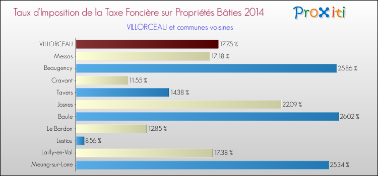Taux d'imposition de la taxe foncière sur le bati 2014 pour VILLORCEAU et les communes proches Comparaison des taux d'imposition de la taxe foncière sur le bati 2014 pour VILLORCEAU et les communes voisines