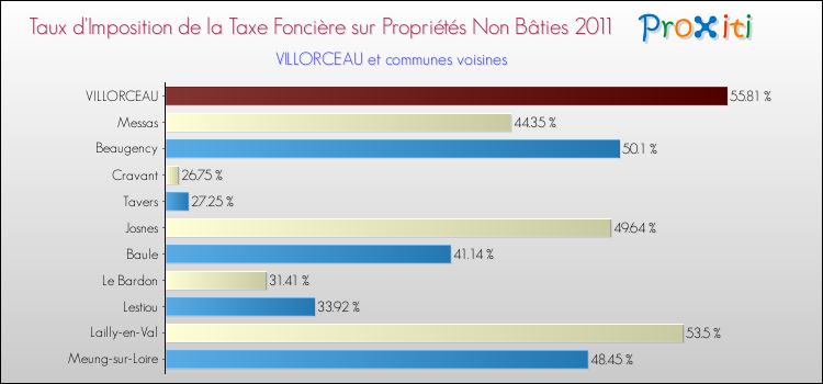 Taux d'imposition de la taxe foncière sur les immeubles et terrains non batis 2011 pour VILLORCEAU et les communes proches Comparaison des taux d'imposition de la taxe foncière sur les immeubles et terrains non batis 2011 pour VILLORCEAU et les communes voisines