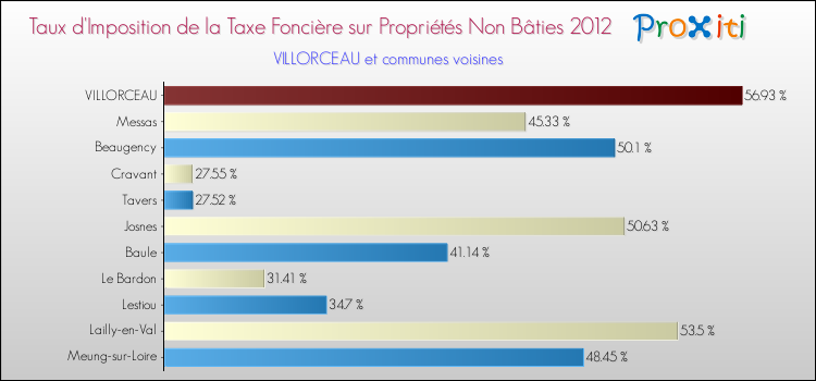 Taux d'imposition de la taxe foncière sur les immeubles et terrains non batis 2012 pour VILLORCEAU et les communes proches Comparaison des taux d'imposition de la taxe foncière sur les immeubles et terrains non batis 2012 pour VILLORCEAU et les communes voisines