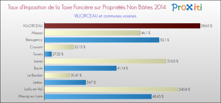 Taux d'imposition de la taxe foncière sur les immeubles et terrains non batis 2014 pour VILLORCEAU et les communes proches Comparaison des taux d'imposition de la taxe foncière sur les immeubles et terrains non batis 2014 pour VILLORCEAU et les communes voisines