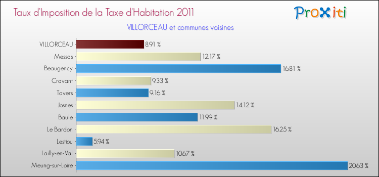 Taux d'imposition de la taxe d'habitation 2011 pour VILLORCEAU et les communes proches Comparaison des taux d'imposition de la taxe d'habitation 2011 pour VILLORCEAU et les communes voisines