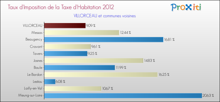 Taux d'imposition de la taxe d'habitation 2012 pour VILLORCEAU et les communes proches Comparaison des taux d'imposition de la taxe d'habitation 2012 pour VILLORCEAU et les communes voisines