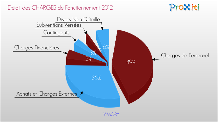 Décomposition des Charges de Fonctionnement 2012 de la commune de VIMORY Charges de Fonctionnement 2012 pour la commune de VIMORY