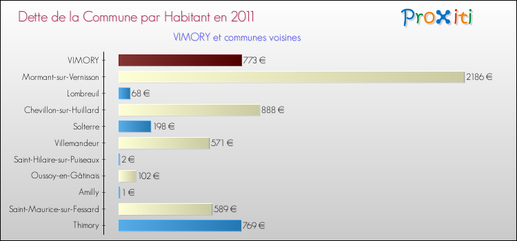 Dette par habitant de la commune en 2011 pour VIMORY et les communes proches Comparaison de la dette par habitant de la commune en 2011 pour VIMORY et les communes voisines