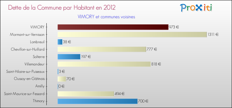 Dette par habitant de la commune en 2012 pour VIMORY et les communes proches Comparaison de la dette par habitant de la commune en 2012 pour VIMORY et les communes voisines