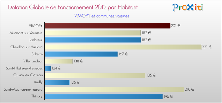 Montant des dotations globales de fonctionnement DGF par Habitant pour VIMORY et les communes proches Comparaison des des dotations globales de fonctionnement DGF par habitant pour VIMORY et les communes voisines