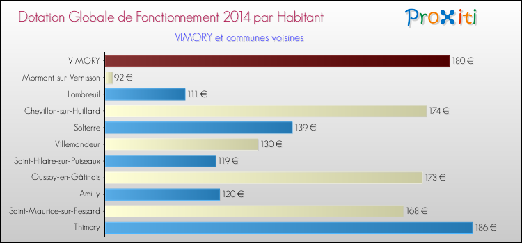 Montant des dotations globales de fonctionnement DGF par Habitant pour VIMORY et les communes proches en 2014. Comparaison des des dotations globales de fonctionnement DGF par habitant pour VIMORY et les communes voisines en 2014.
