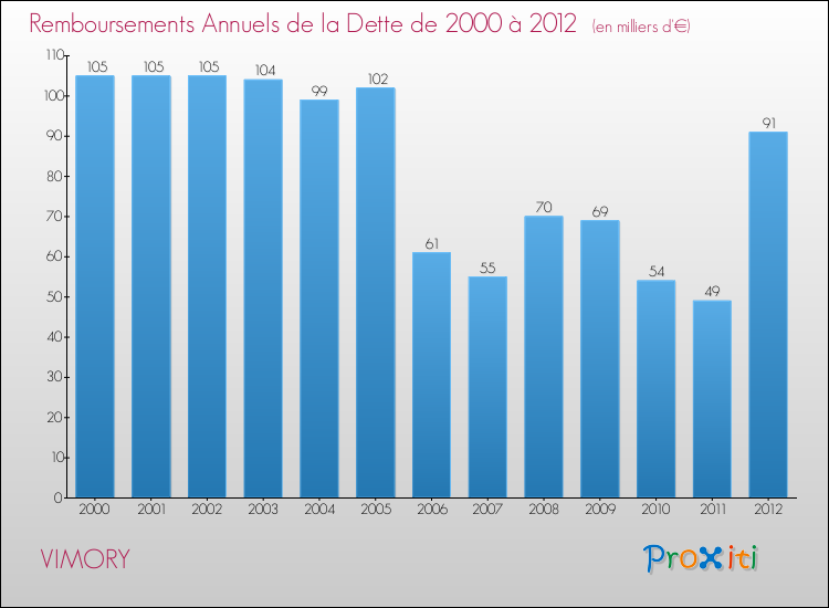Evolution de l'annuité de la dette pour la commune de VIMORY de 2000 à 2012 Annuités de la dette pour VIMORY de 2000 à 2012