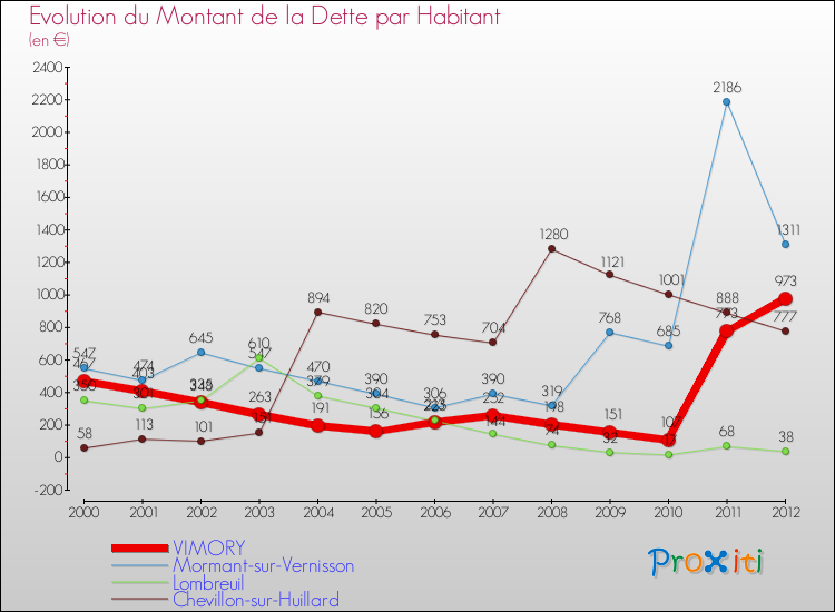 Evolution de la dette par habitant pour la commune de VIMORY et les communes proches de 2000 à 2012 Comparaison de la dette par habitant pour VIMORY et les communes voisines de 2000 à 2012