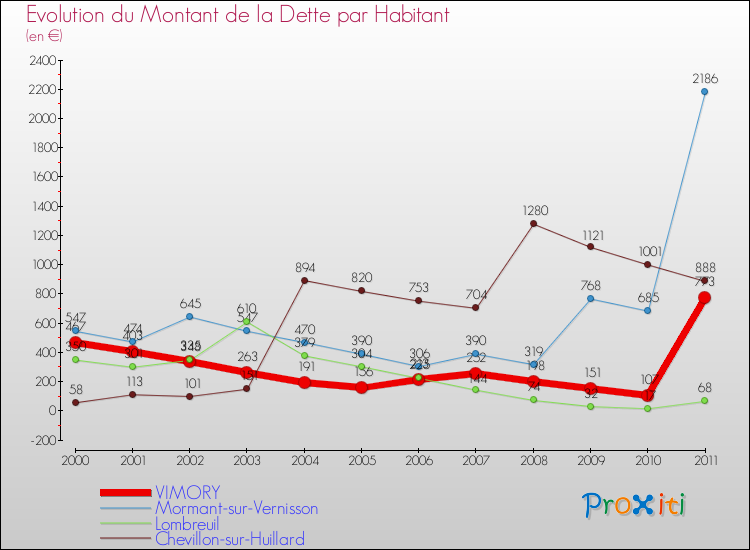 Evolution de la dette par habitant pour la commune de VIMORY et les communes proches Comparaison de la dette par habitant pour VIMORY et les communes voisines