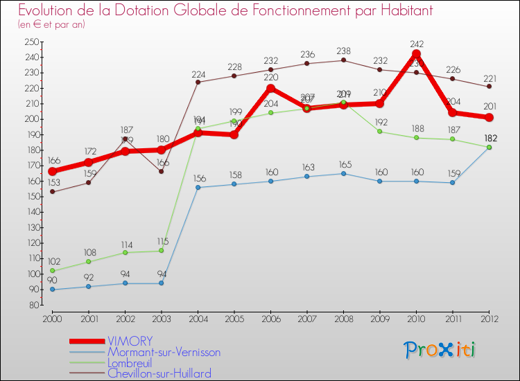 Evolution et montant de la dotation globale de fonctionnement par Habitant pour VIMORY et les communes proches Comparaison des dotations globales de fonctionnement par habitant pour VIMORY et les communes voisines
