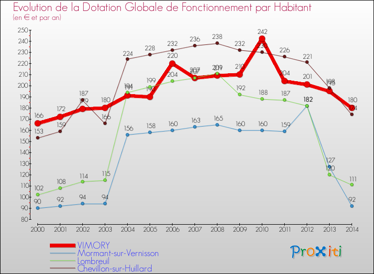 Evolution et montant de la dotation globale de fonctionnement par Habitant pour VIMORY et les communes proches de 2000 à 2014. Comparaison des dotations globales de fonctionnement par habitant pour VIMORY et les communes voisines de 2000 à 2014.