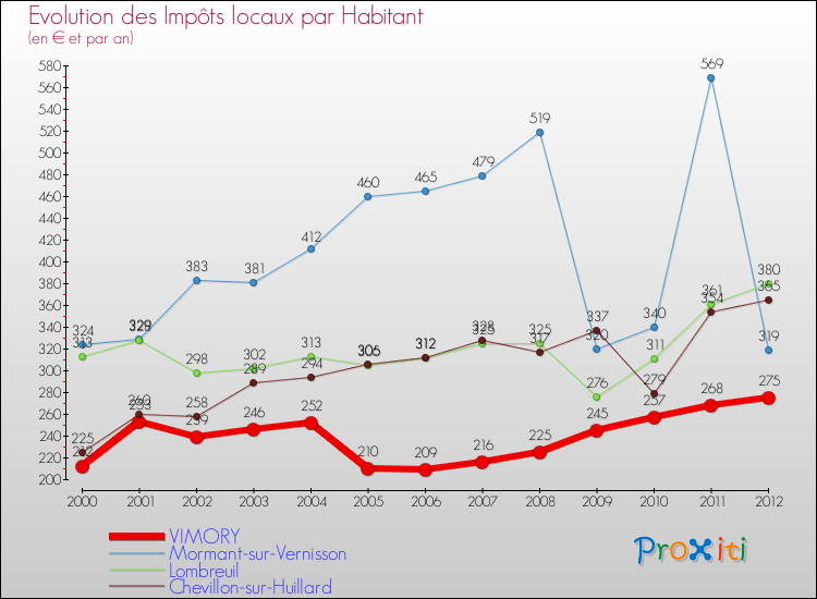 Evolution et montant des impôts locaux par Habitant pour VIMORY et les communes proches Comparaison des impôts locaux par habitant pour VIMORY et les communes voisines