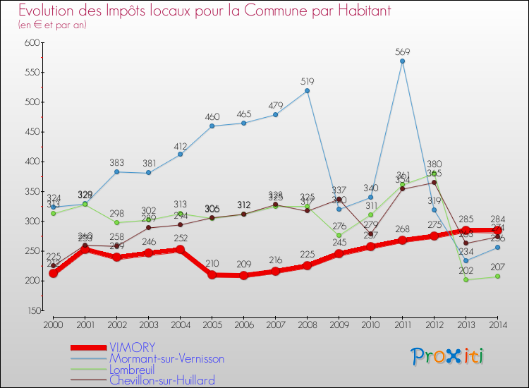 Evolution et montant des impôts locaux par Habitant pour VIMORY et les communes proches de 2000 à 2014 Comparaison des impôts locaux par habitant pour VIMORY et les communes voisines de 2000 à 2014