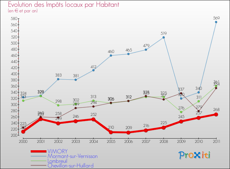 Evolution et montant des impôts locaux par Habitant pour VIMORY et les communes proches Comparaison des impôts locaux par habitant pour VIMORY et les communes voisines