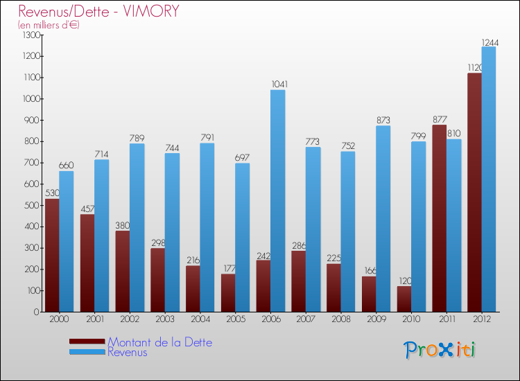 Evolution comparée de la dette et des revenus pour la commune de VIMORY de 2000 à 2012 Comparaison de la dette et des revenus pour VIMORY de 2000 à 2012