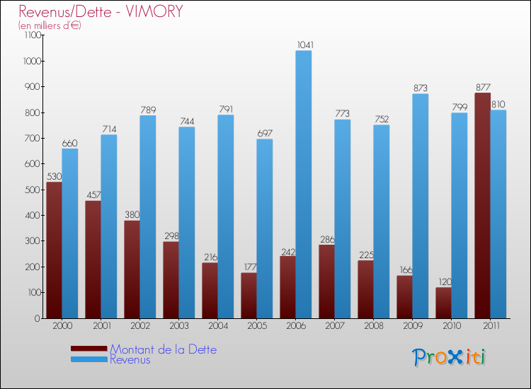 Evolution comparée de la dette et des revenus pour la commune de VIMORY de 2000 à 2011 Comparaison de la dette et des revenus pour VIMORY de 2000 à 2011
