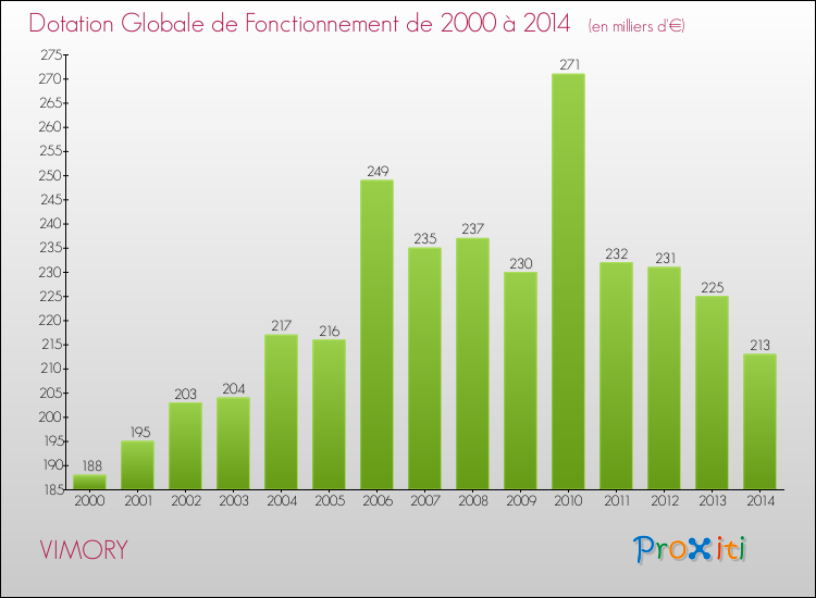 Evolution du montant de la Dotation Globale de Fonctionnement pour la commune de VIMORY de 2000 à 2014 Evolution du montant de la Dotation Globale de Fonctionnement pour VIMORY de 2000 à 2014