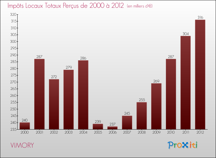 Evolution des Impôts Locaux pour la commune de VIMORY de 2000 à 2012 Evolution des Impôts Locaux pour VIMORY de 2000 à 2012