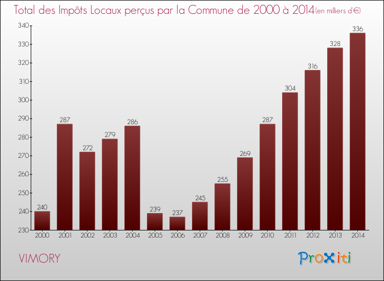 Evolution des Impôts Locaux pour la commune de VIMORY de 2000 à 2014 Evolution des Impôts Locaux pour VIMORY de 2000 à 2014