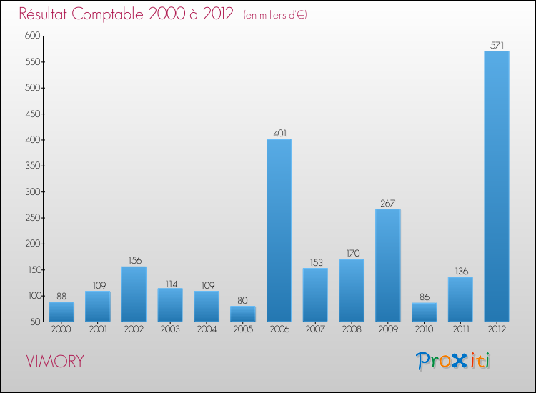 Evolution du résultat comptable pour la commune de VIMORY de 2000 à 2012 Evolution du résultat comptable pour VIMORY de 2000 à 2012