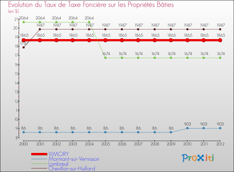 Evolution du taux de la taxe foncière sur le bati pour VIMORY et les communes proches de 2000 à 2012 Comparaison des taux de taxe foncière sur le bati pour VIMORY et les communes voisines de 2000 à 2012