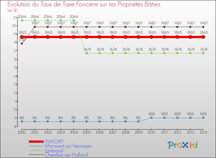 Evolution du taux de la taxe foncière sur le bati pour VIMORY et les communes proches de 2000 à 2014 Comparaison des taux de taxe foncière sur le bati pour VIMORY et les communes voisines de 2000 à 2014