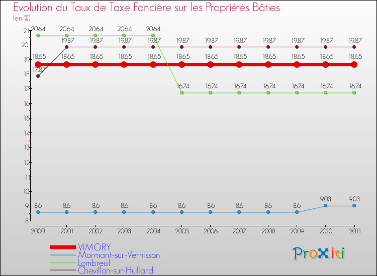 Evolution du taux de la taxe foncière sur le bati pour VIMORY et les communes proches Comparaison des taux de taxe foncière sur le bati pour VIMORY et les communes voisines