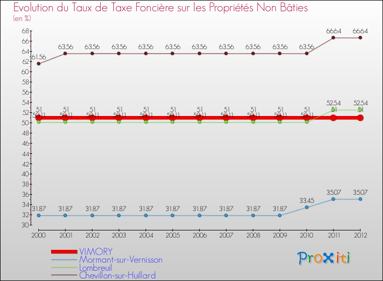 Evolution du taux de la taxe foncière sur les immeubles et terrains non batis pour VIMORY et les communes proches de 2000 à 2012 Comparaison des taux de la taxe foncière sur les immeubles et terrains non batis pour VIMORY et les communes voisines de 2000 à 2012