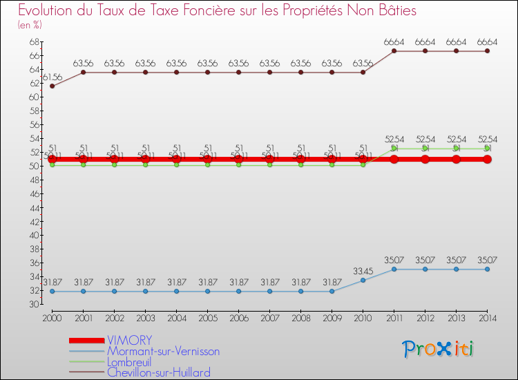 Evolution du taux de la taxe foncière sur les immeubles et terrains non batis pour VIMORY et les communes proches de 2000 à 2014 Comparaison des taux de la taxe foncière sur les immeubles et terrains non batis pour VIMORY et les communes voisines de 2000 à 2014
