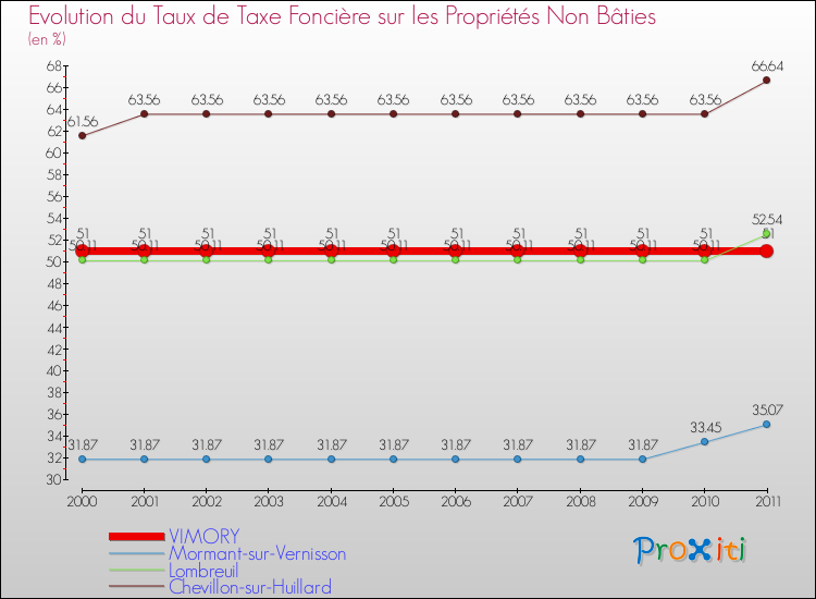 Evolution du taux de la taxe foncière sur les immeubles et terrains non batis pour VIMORY et les communes proches Comparaison des taux de la taxe foncière sur les immeubles et terrains non batis pour VIMORY et les communes voisines