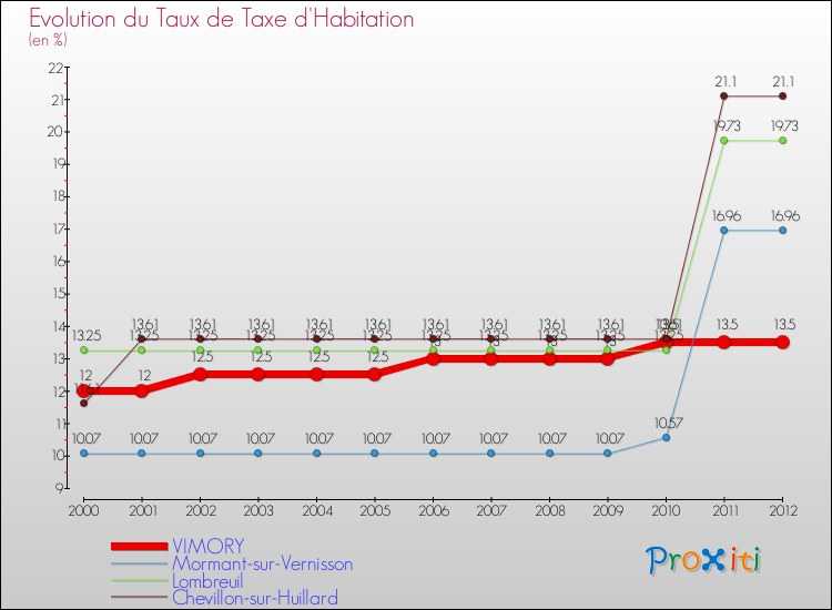 Evolution du taux de la taxe d'habitation pour VIMORY et les communes proches Comparaison des taux de la taxe d'habitation pour VIMORY et les communes voisines