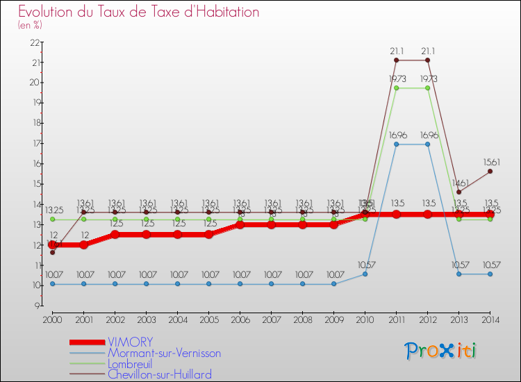Evolution du taux de la taxe d'habitation pour VIMORY et les communes proches de 2000 à 2014 Comparaison des taux de la taxe d'habitation pour VIMORY et les communes voisines de 2000 à 2014