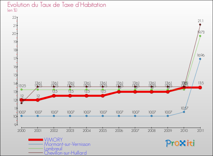 Evolution du taux de la taxe d'habitation pour VIMORY et les communes proches Comparaison des taux de la taxe d'habitation pour VIMORY et les communes voisines