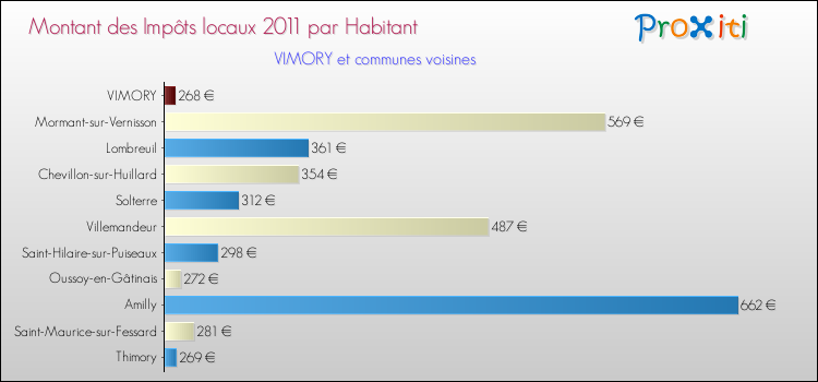 Montant des impôts locaux par Habitant pour VIMORY et les communes proches Comparaison des impôts locaux par habitant pour VIMORY et les communes voisines