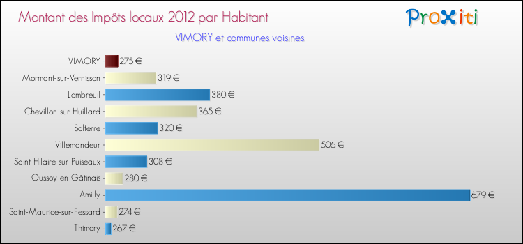 Montant des impôts locaux par Habitant pour VIMORY et les communes proches Comparaison des impôts locaux par habitant pour VIMORY et les communes voisines