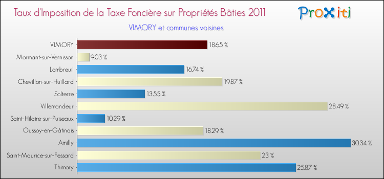 Taux d'imposition de la taxe foncière sur le bati 2011 pour VIMORY et les communes proches Comparaison des taux d'imposition de la taxe foncière sur le bati 2011 pour VIMORY et les communes voisines