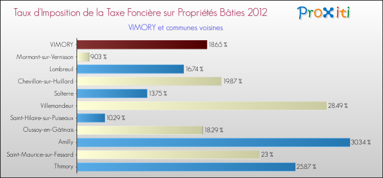 Taux d'imposition de la taxe foncière sur le bati 2012 pour VIMORY et les communes proches Comparaison des taux d'imposition de la taxe foncière sur le bati 2012 pour VIMORY et les communes voisines