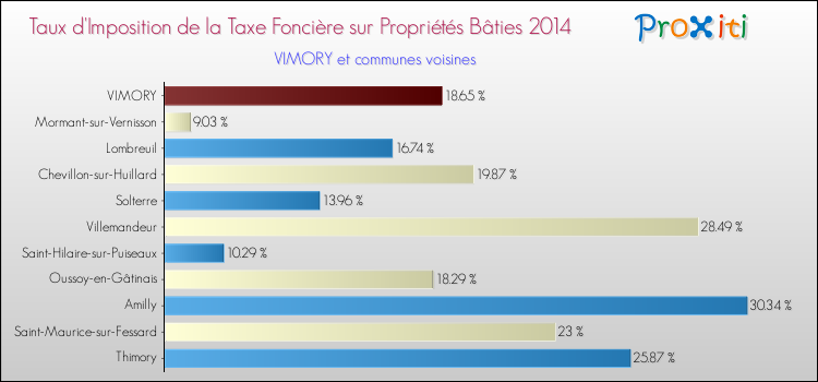 Taux d'imposition de la taxe foncière sur le bati 2014 pour VIMORY et les communes proches Comparaison des taux d'imposition de la taxe foncière sur le bati 2014 pour VIMORY et les communes voisines