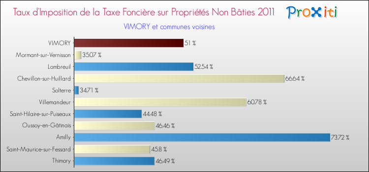 Taux d'imposition de la taxe foncière sur les immeubles et terrains non batis 2011 pour VIMORY et les communes proches Comparaison des taux d'imposition de la taxe foncière sur les immeubles et terrains non batis 2011 pour VIMORY et les communes voisines