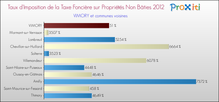 Taux d'imposition de la taxe foncière sur les immeubles et terrains non batis 2012 pour VIMORY et les communes proches Comparaison des taux d'imposition de la taxe foncière sur les immeubles et terrains non batis 2012 pour VIMORY et les communes voisines