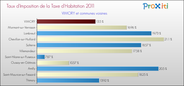 Taux d'imposition de la taxe d'habitation 2011 pour VIMORY et les communes proches Comparaison des taux d'imposition de la taxe d'habitation 2011 pour VIMORY et les communes voisines
