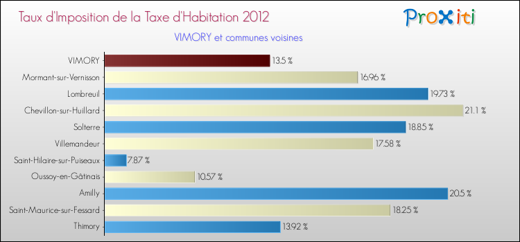 Taux d'imposition de la taxe d'habitation 2012 pour VIMORY et les communes proches Comparaison des taux d'imposition de la taxe d'habitation 2012 pour VIMORY et les communes voisines